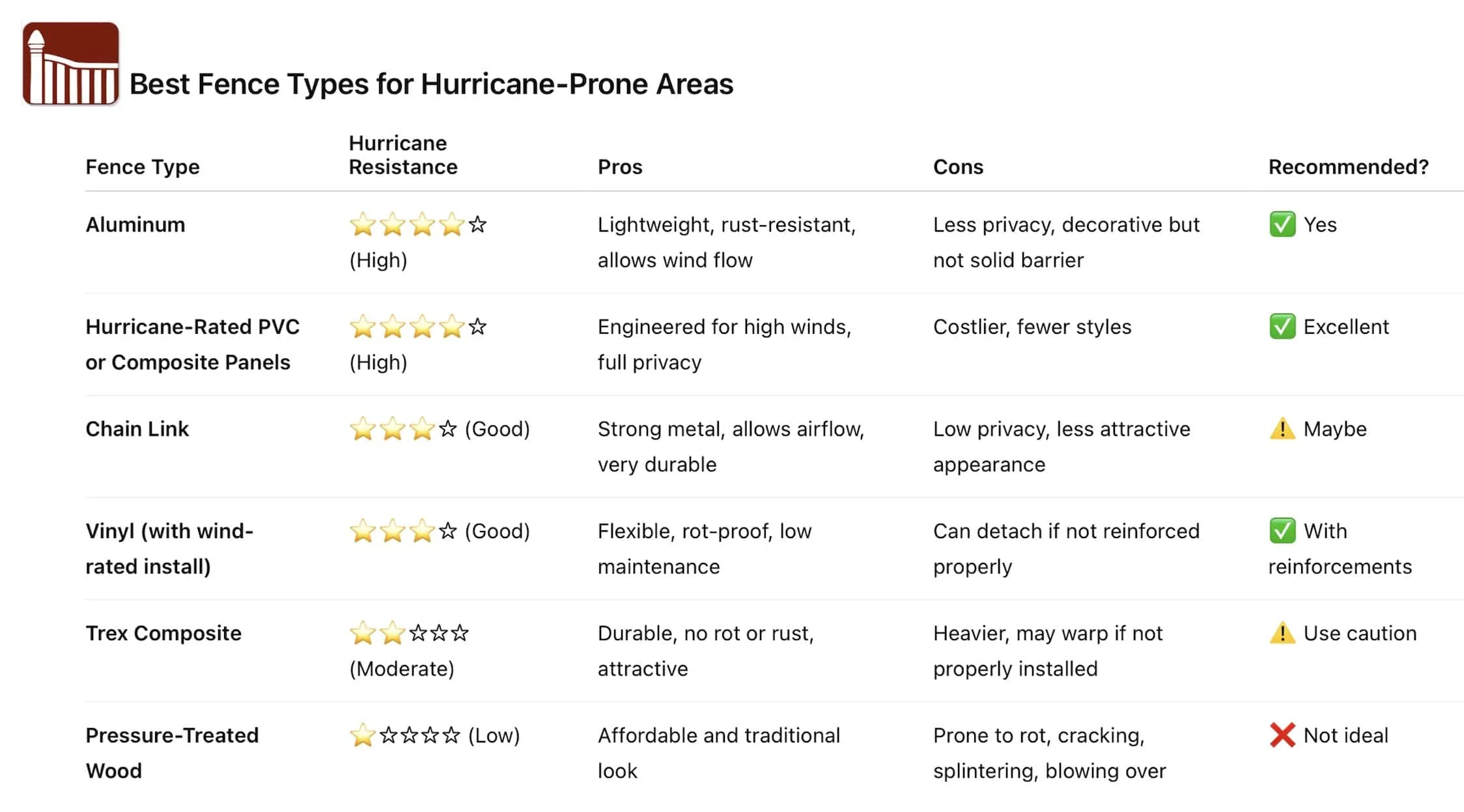 Best Hurricane Fence Types List