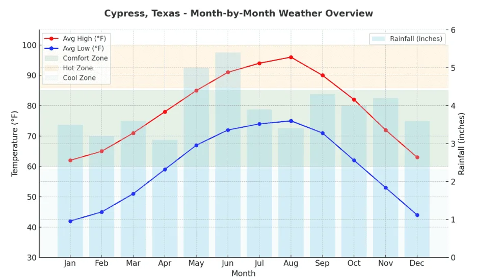 Cypress TX weather